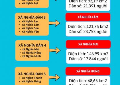 Nghĩa Đàn cùng đoàn kết, đồng lòng thực hiện việc sáp nhập các xã trên địa bàn